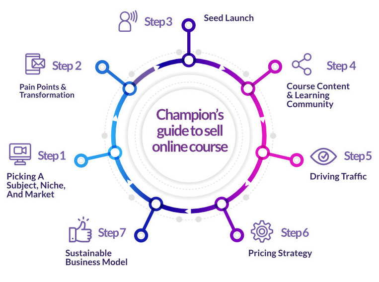 7-step Champion's Guide to Sell Online Course